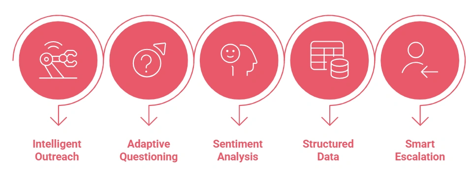 How Conversational AI for HR Actually Works