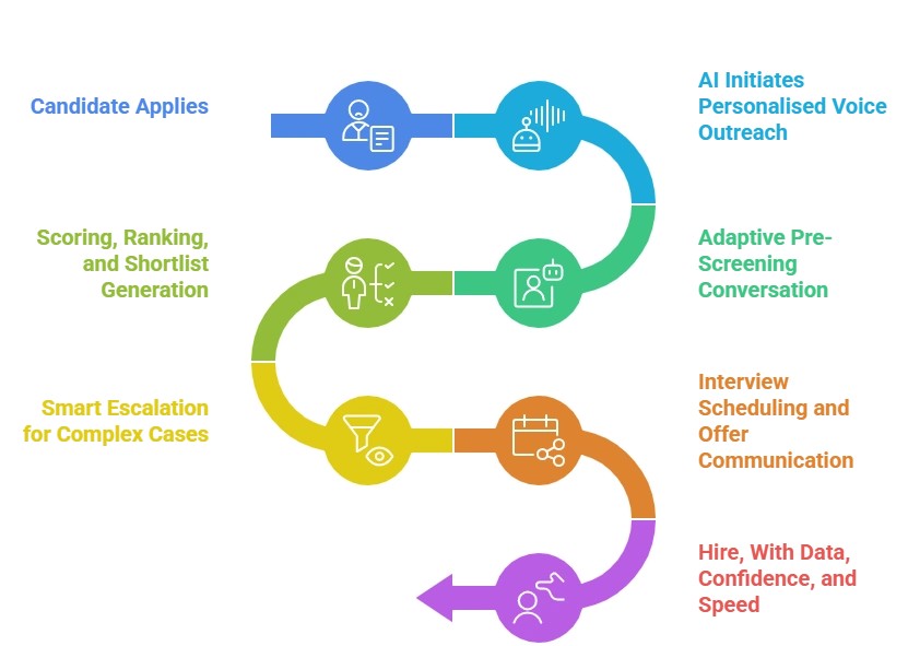 The AI-Enhanced Candidate Journey