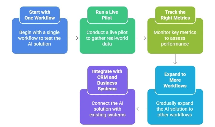 How to Integrate an AI Call Center Solution