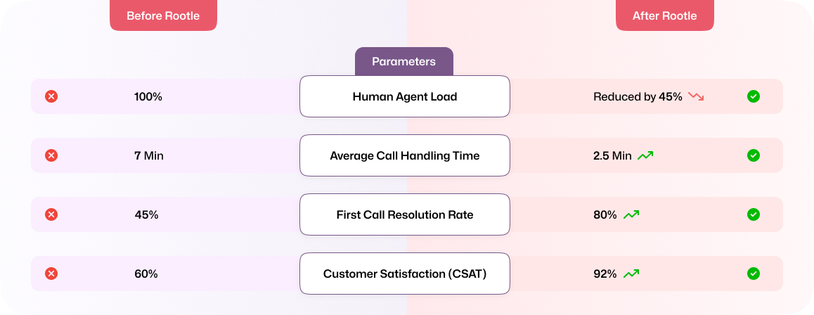 Boosting Efficiency and Agent Productivity in a Call Center with Rootle.ai