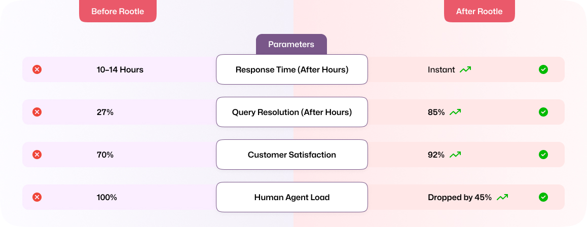 How a Growing Restaurant Tech Startup Used Rootle Voice AI to Serve Its Customers Even After Hours