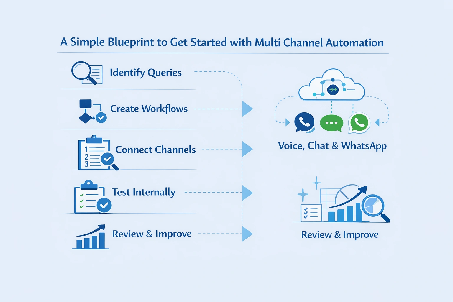 A Simple Blueprint to Get Started with Multi Channel Automation