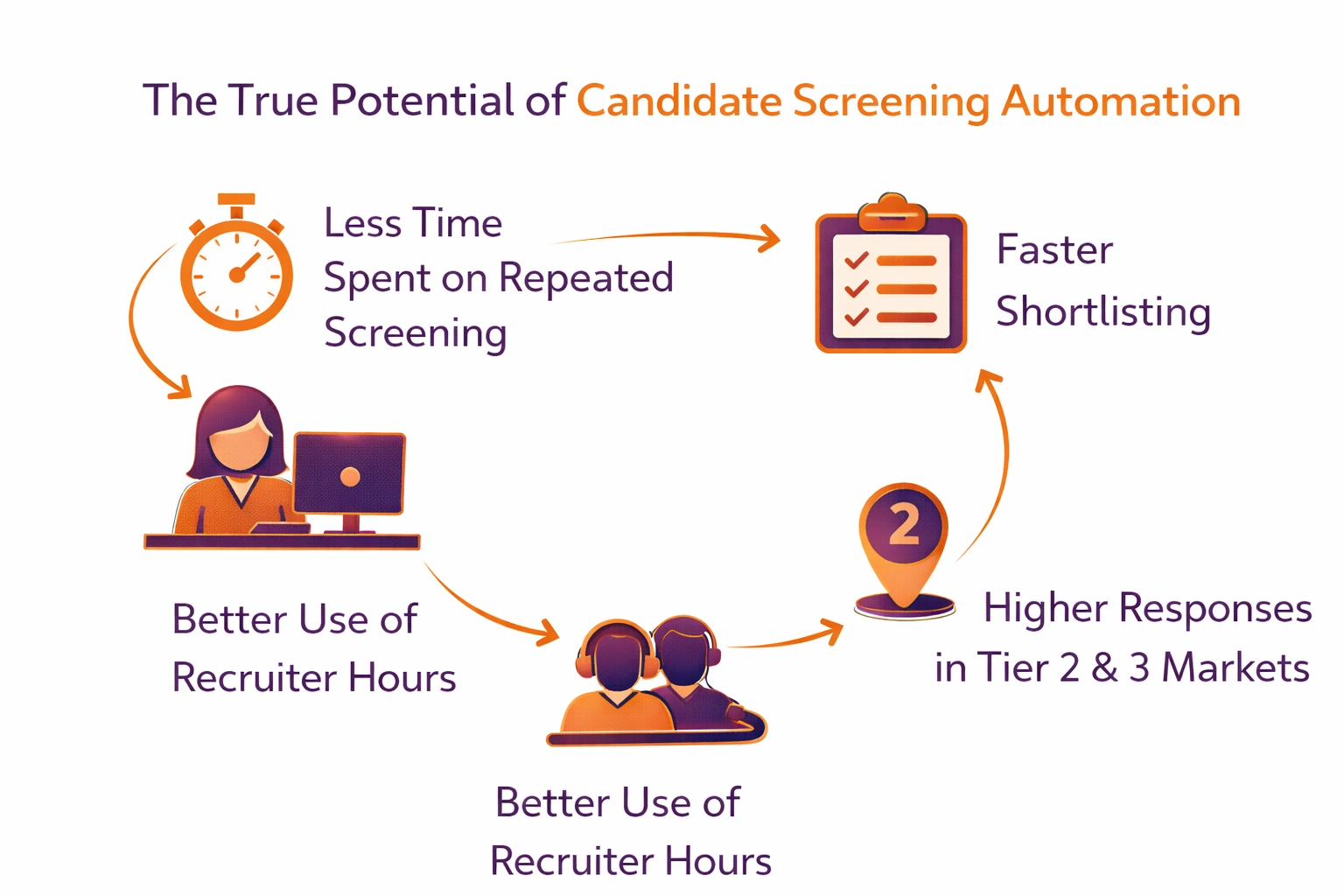 True Potential of Candidate Screening Automation