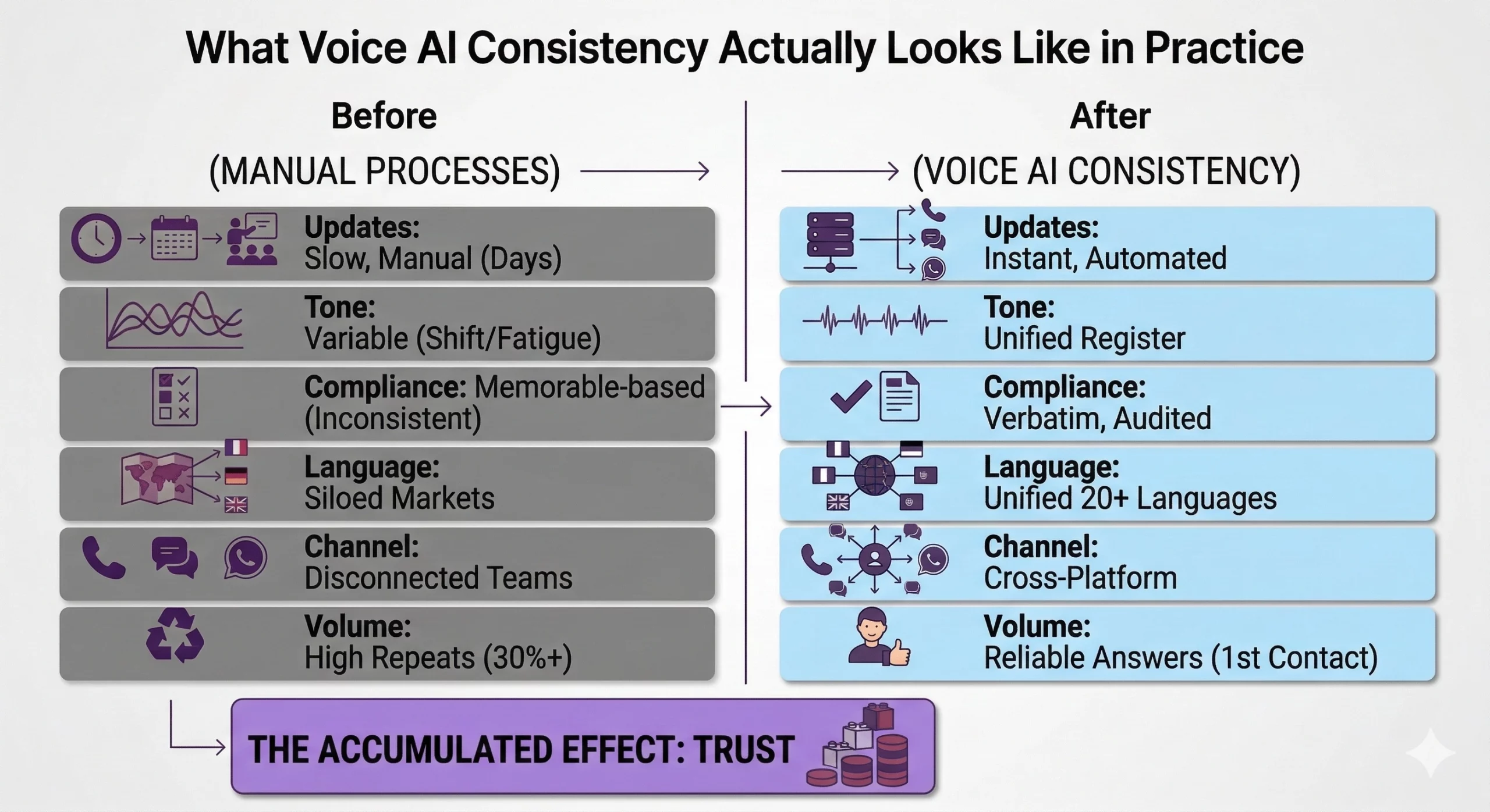 Voice AI consistancy