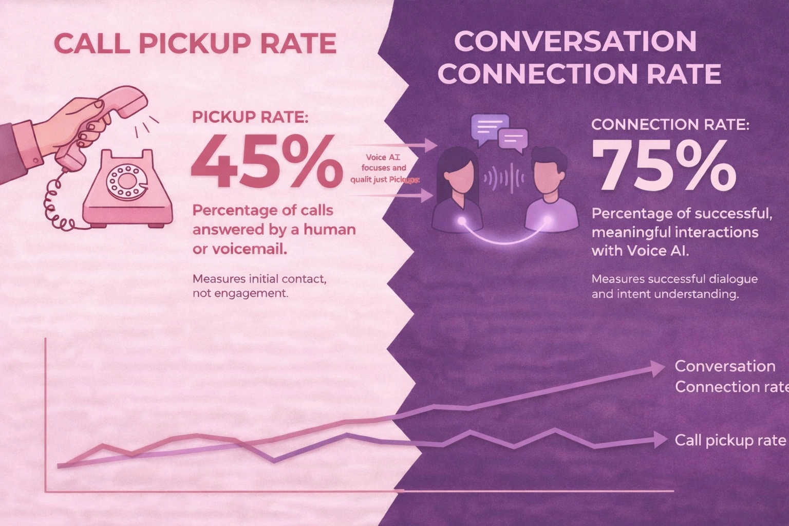 Conversation Connection Rate Rootle