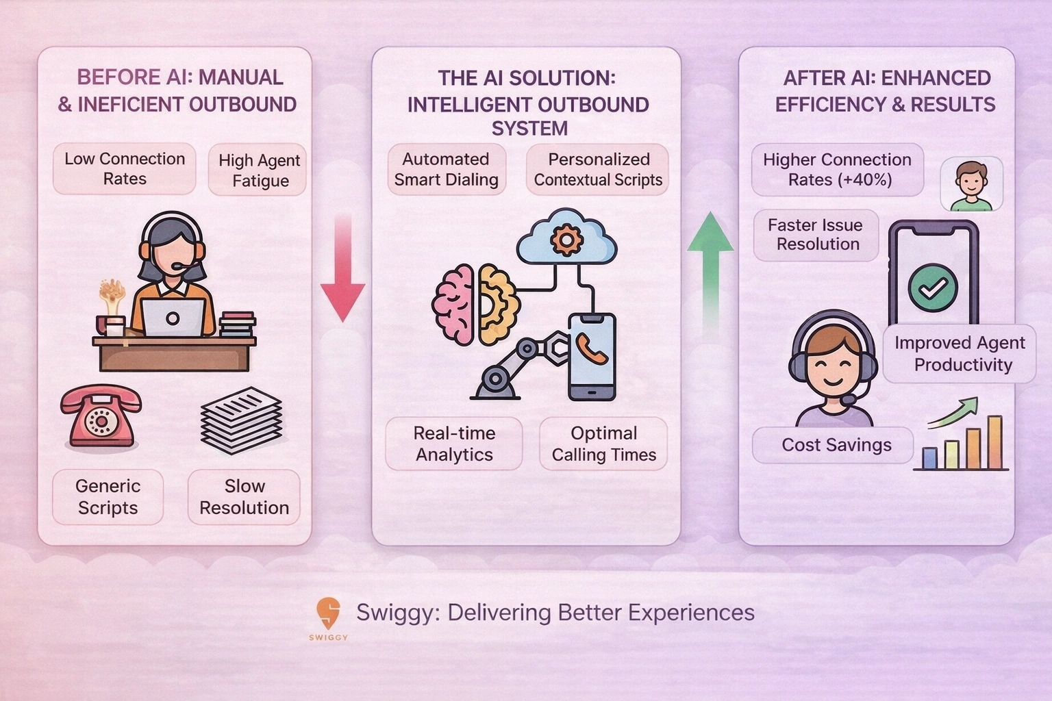 How Swiggy Improved AI Outbound Efficiency
