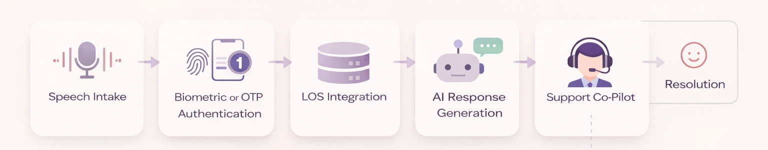 How Voice AI Resolves a Loan Status Call