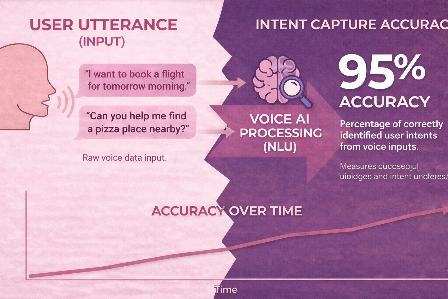 Intent Capture Accuracy Rootle Voice AI insight.