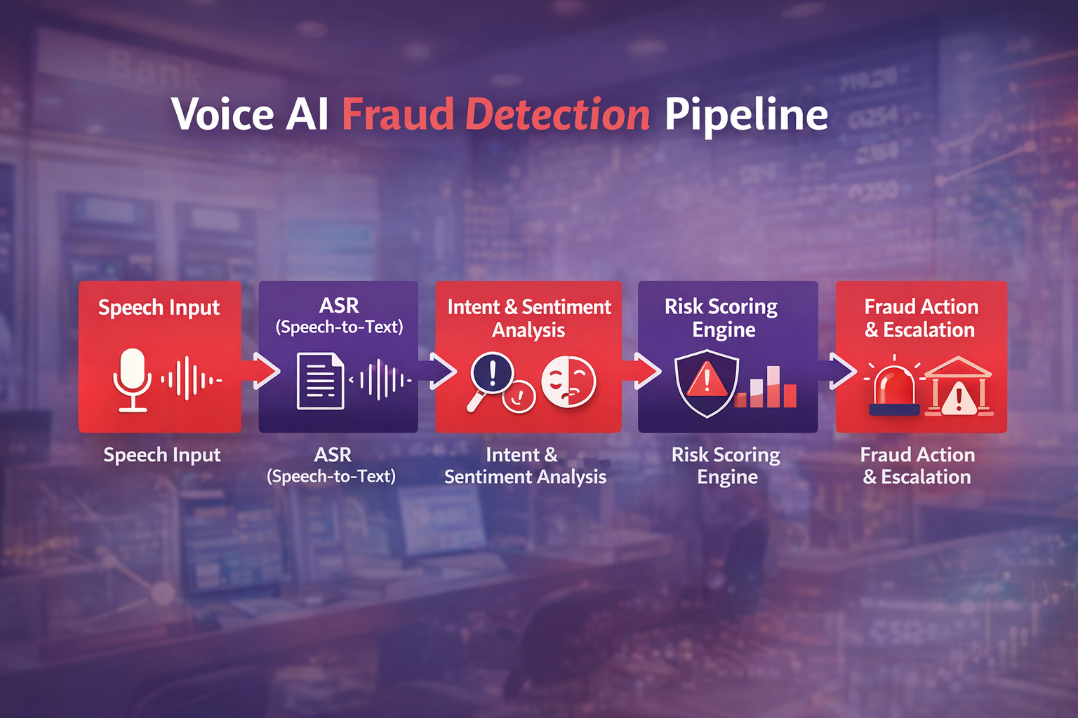 Vocie AI for banking and fruad detection
