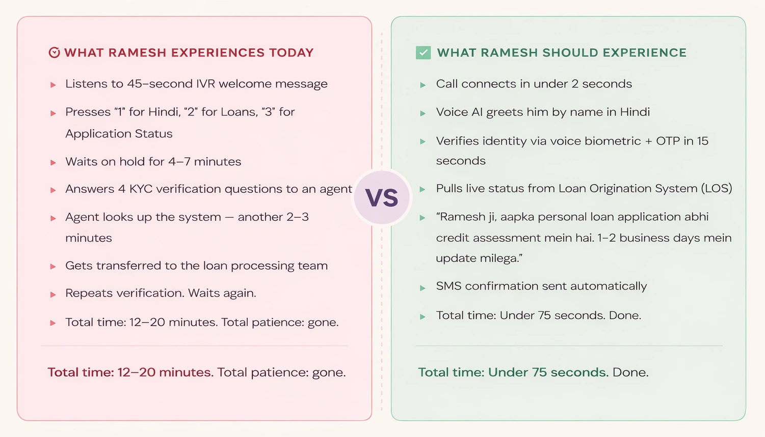 Voice AI improved efficiency