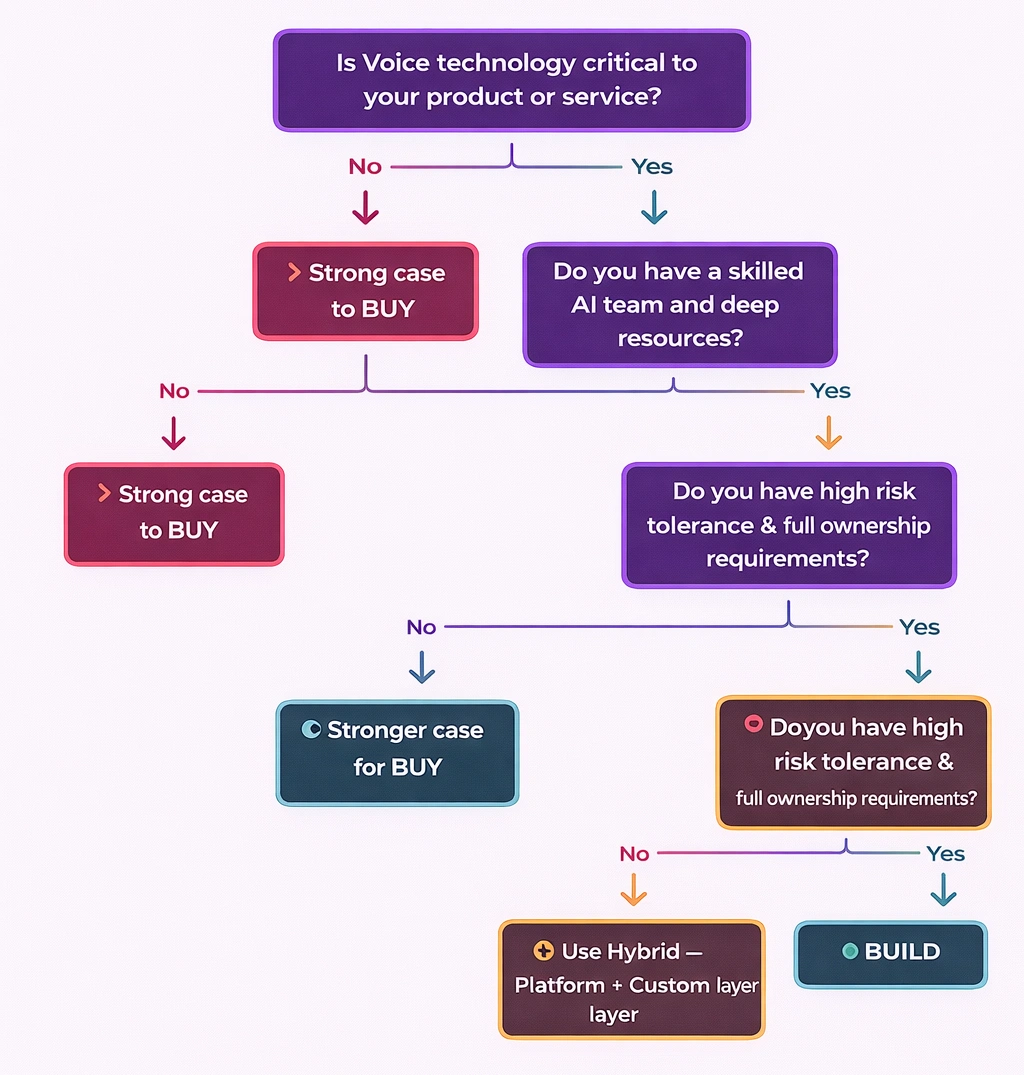 Build vs Buy Decision Flowchart