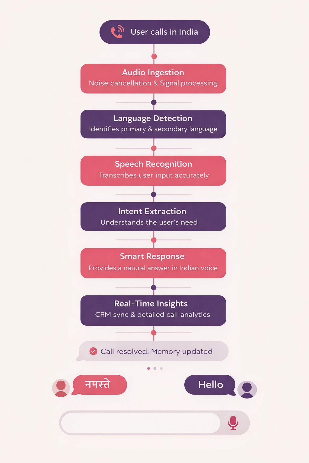 Multilingual Voice AI in India Pipeline
