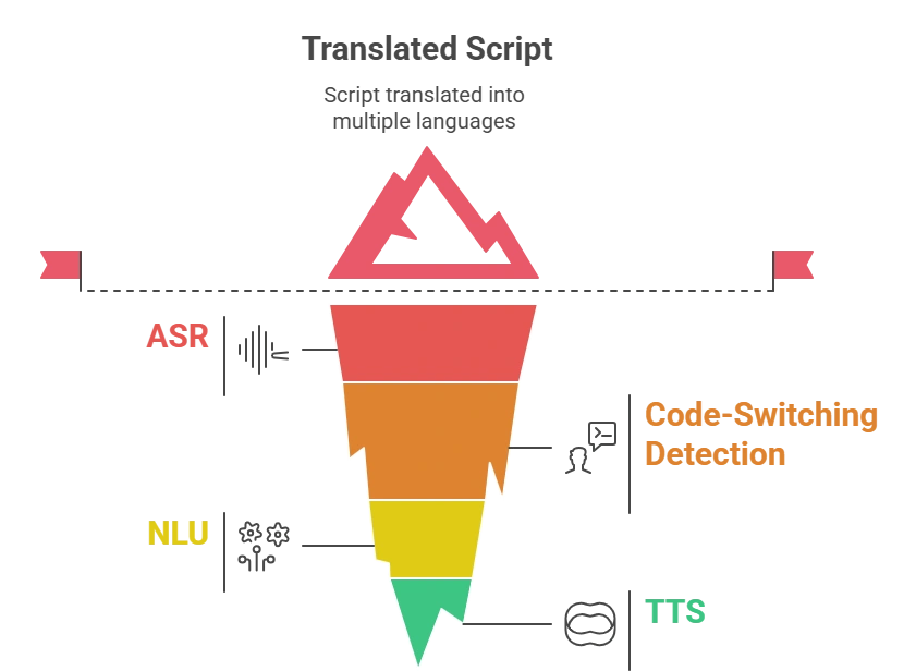 Translated Script and multilingual voice AI