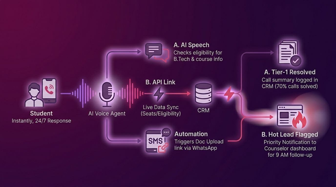 Flow diagram: a student interacts with an AI voice agent, data synced to a CRM, triggering Tier-1 resolution or hot-lead flag notifications.