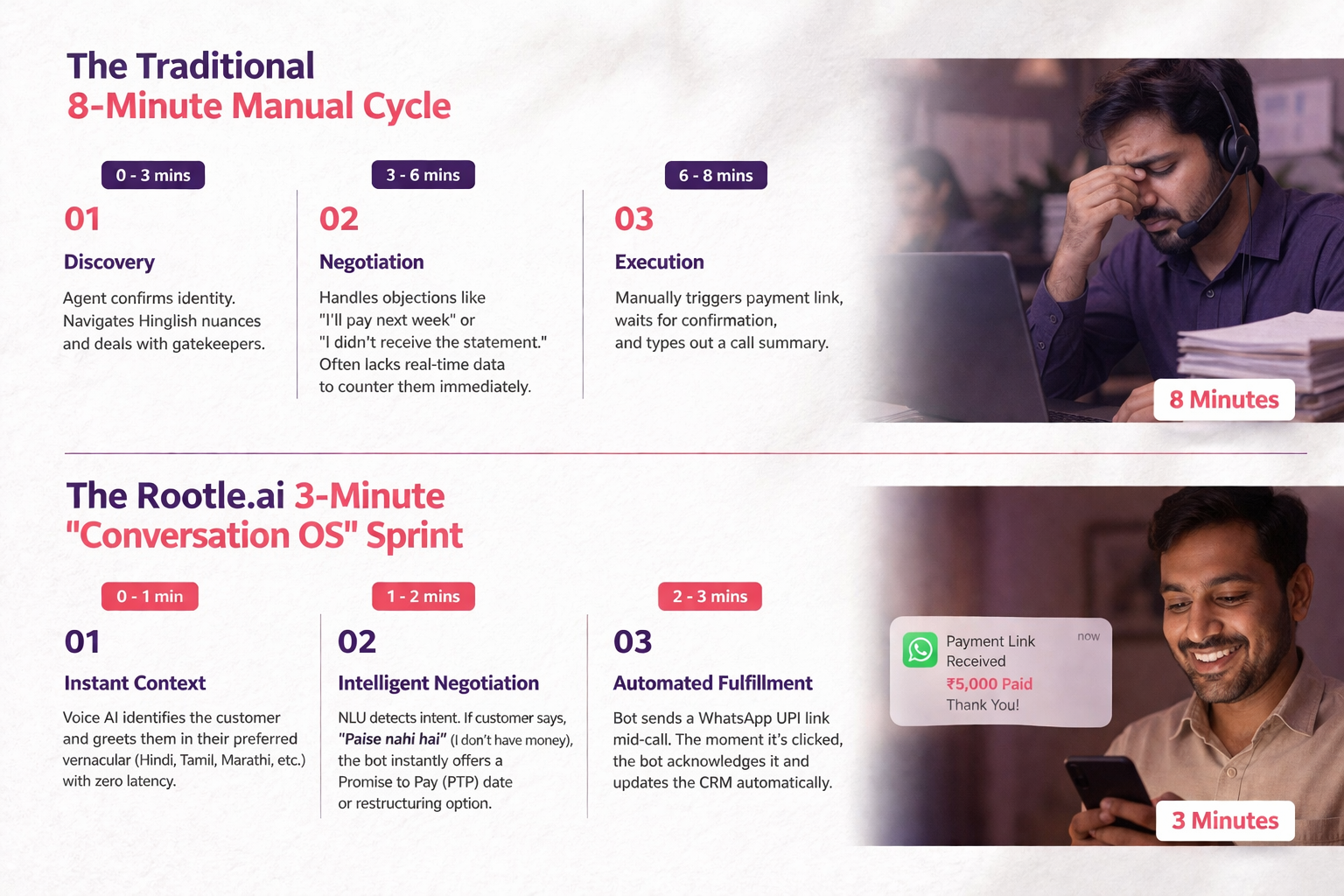 Two-column infographic comparing an 8-minute Traditional Manual Cycle with an 8-Minute label and a 3-Minute Rootle.ai Sprint, showing steps, durations, and headings.