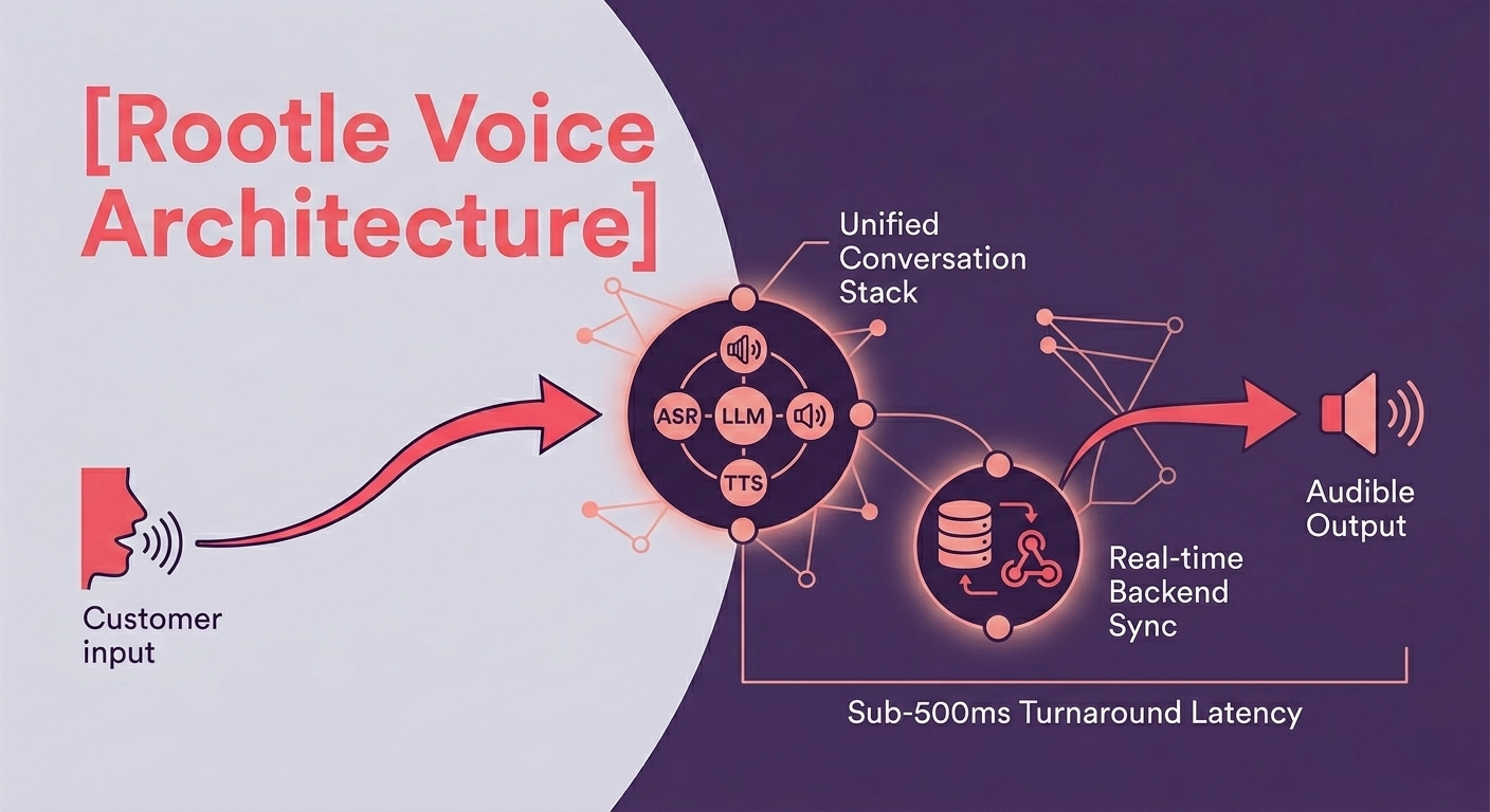 Rootle voice AI architecture Rootle voice AI architecture