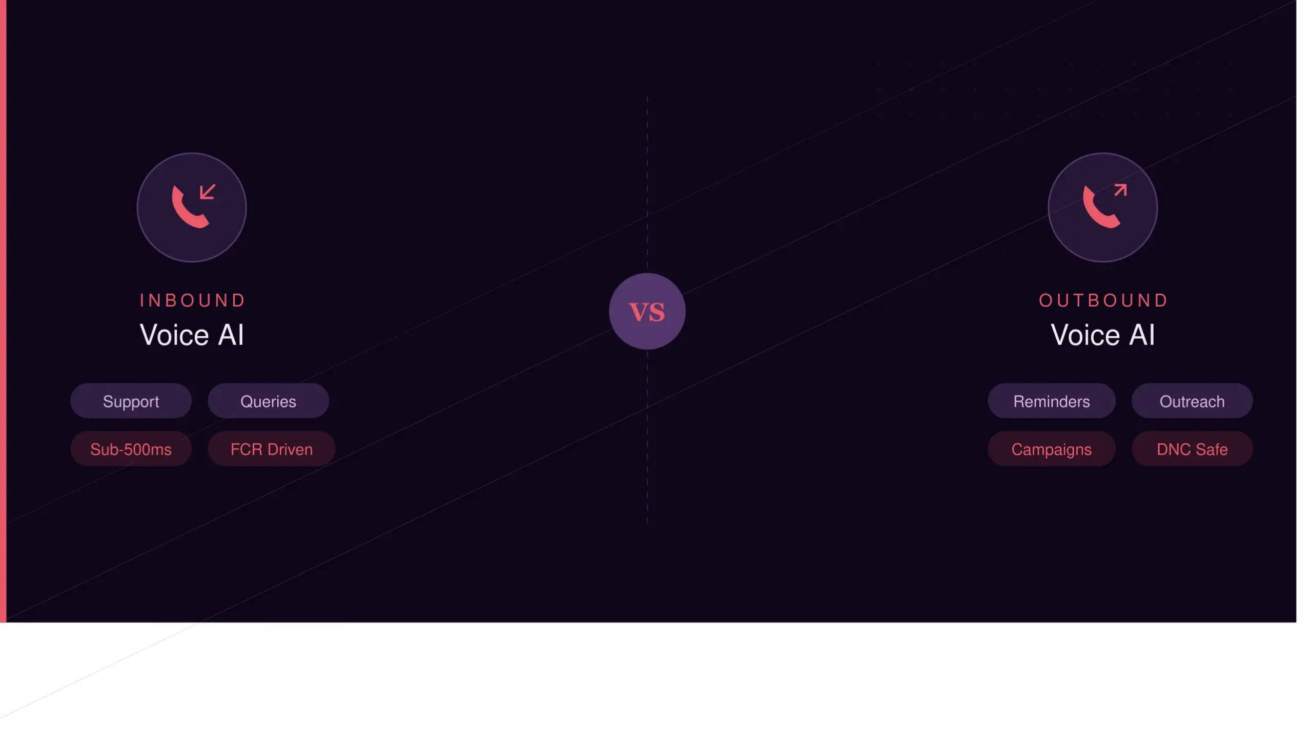 Split-screen comparison of Inbound and Outbound Voice AI with a central VS and feature pills on each side (Support, Queries vs Reminders, Campaigns).