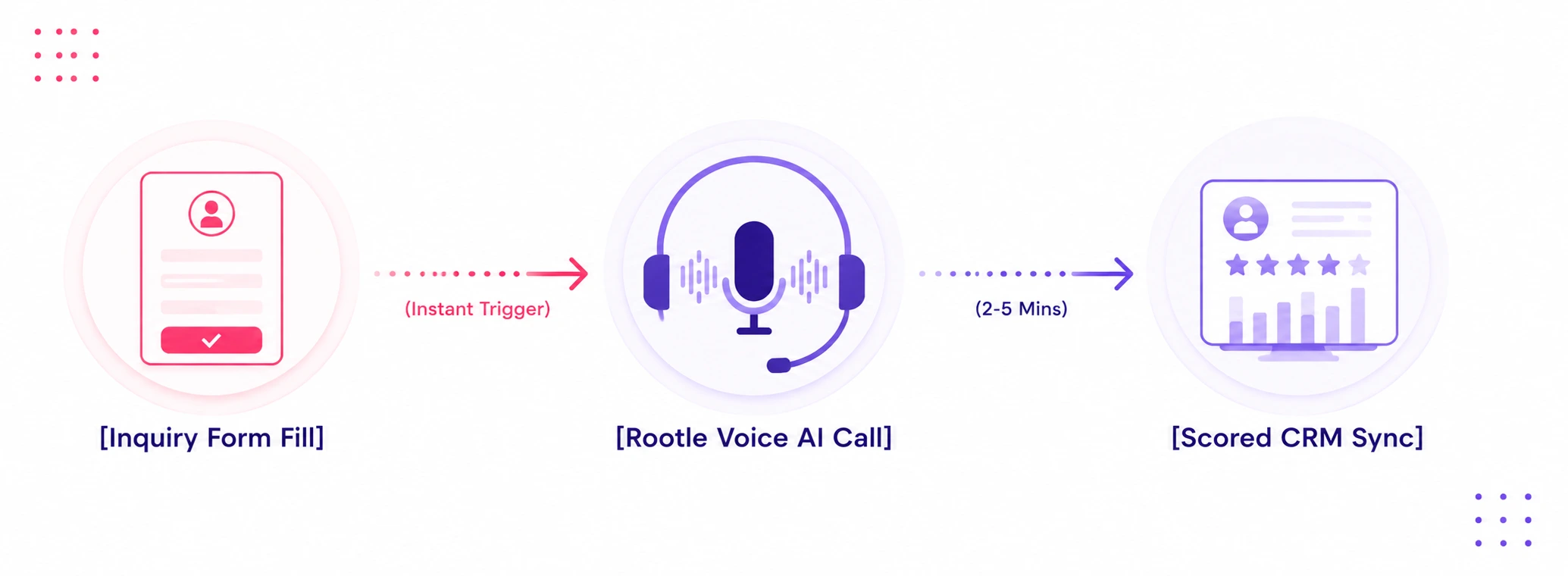 Enter Rootle The Voice AI Built for Immediate Action