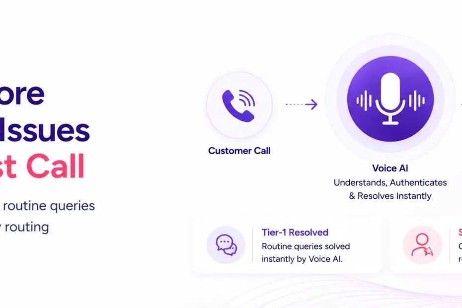 Flow diagram showing a customer call processed by Voice AI, leading to issue resolution on the first call.