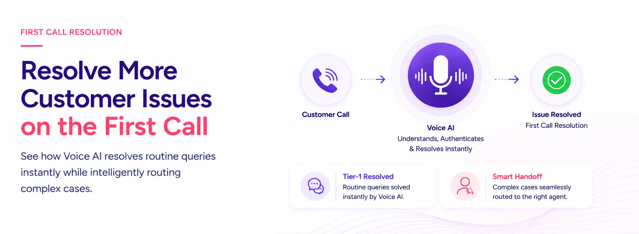 Flow diagram showing a customer call processed by Voice AI, leading to issue resolution on the first call.