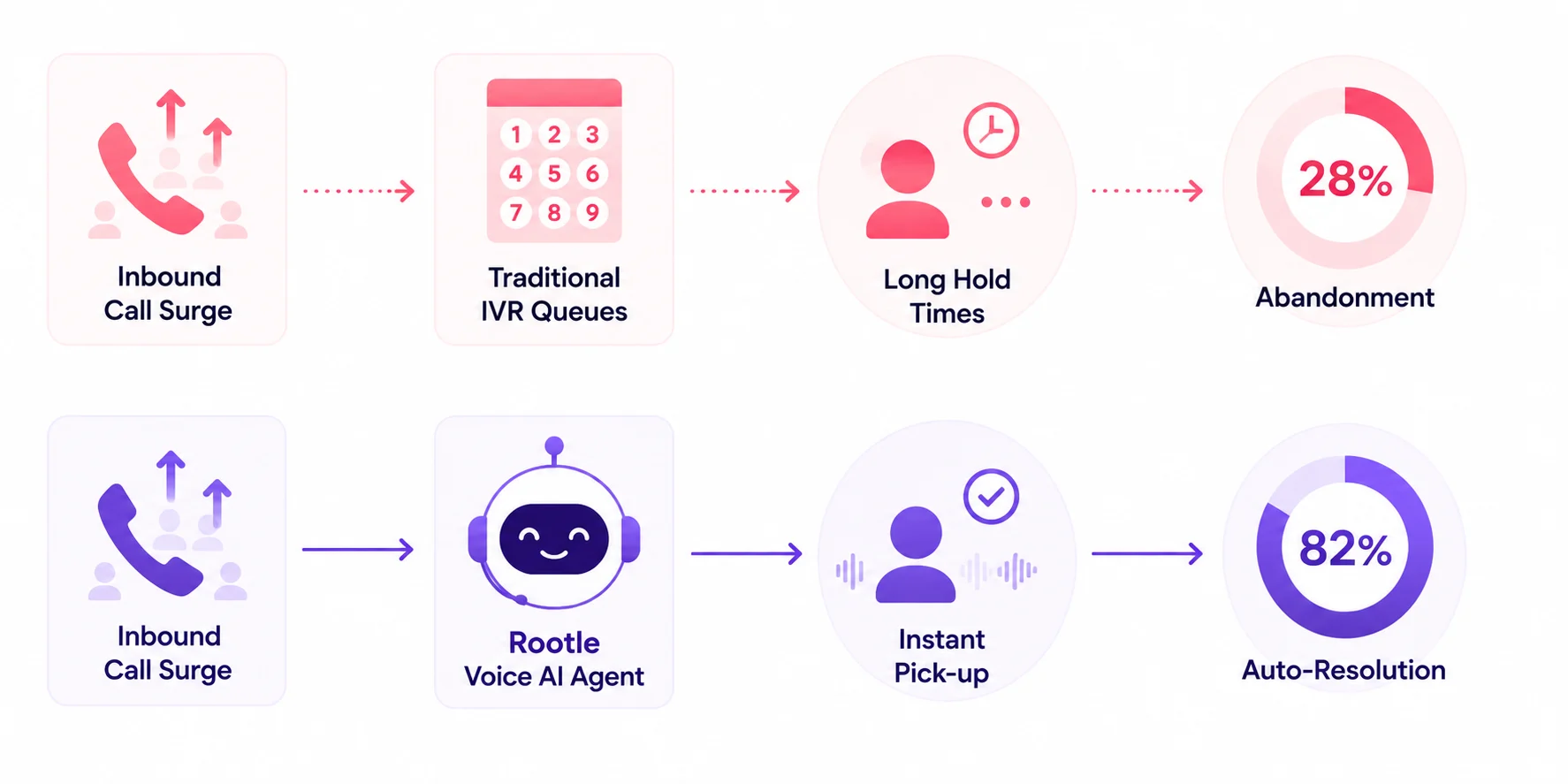 Inbound call surge