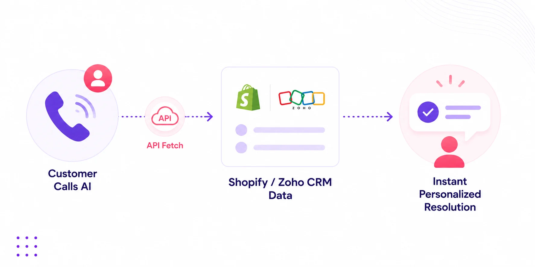 Real-Time Integration with the Existing E-Commerce Stack