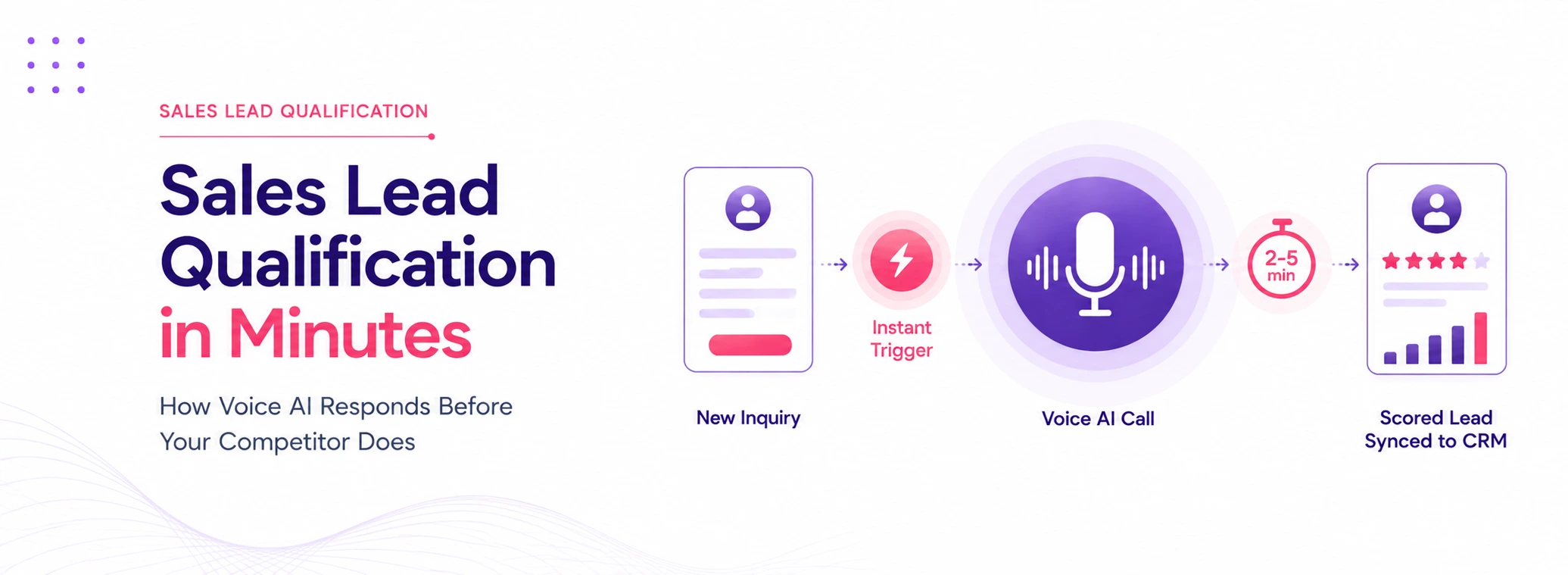 Sales lead qualification infographic: new inquiry triggers a voice AI call, then a scored lead is synced to CRM (2–5 min).