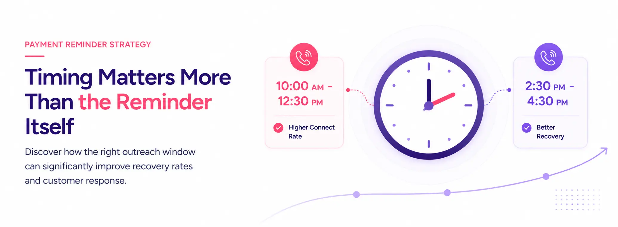 The Best Time to Send a Payment Reminder Call Importance of Timing and Recovery Rates
