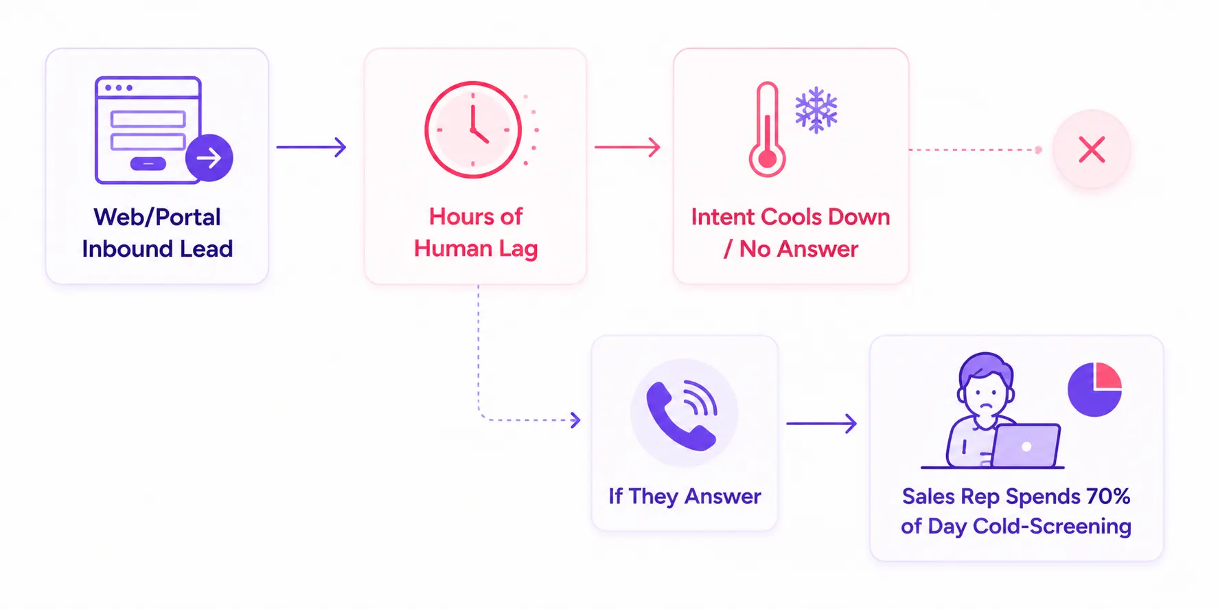 The Broken Funnel Why Real Estate Leads Waste Human Hours