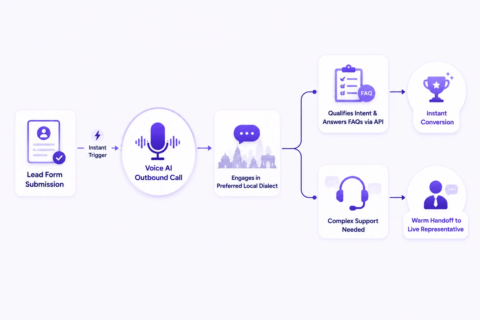The Voice AI Shift Conversational Outreach at Scale