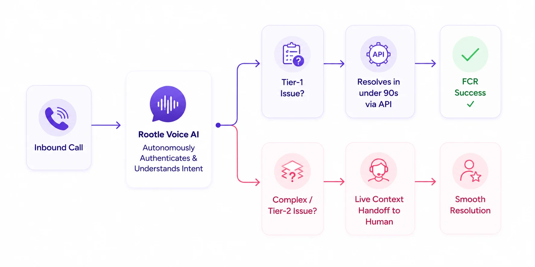 Voice AI for FCR