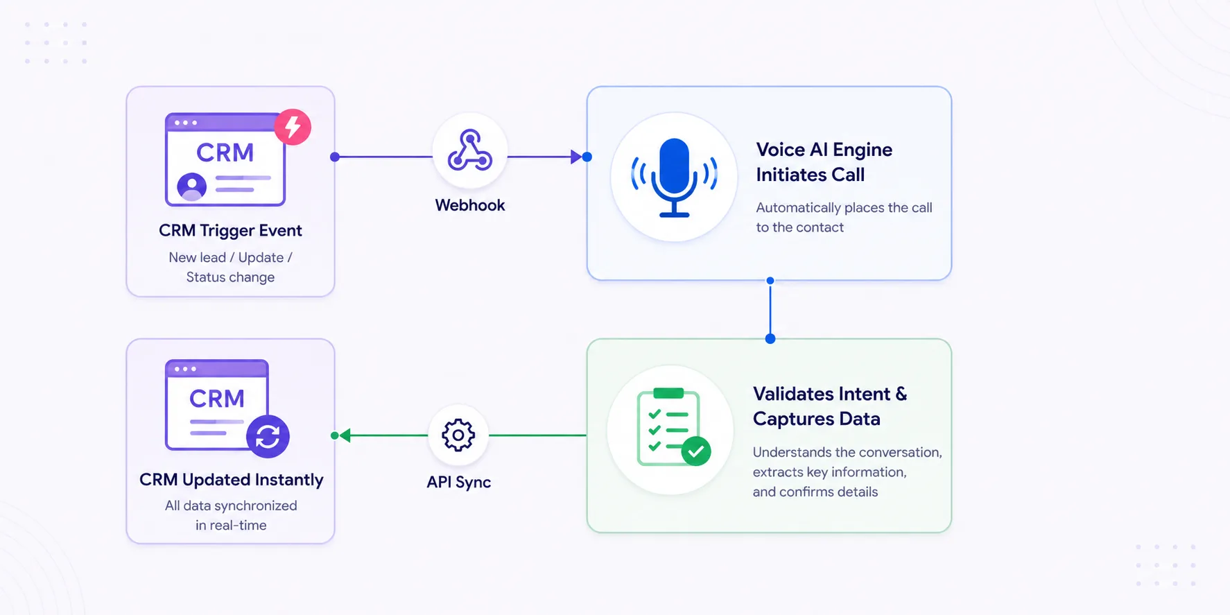 Connect Your Technical Stack via Secure APIs