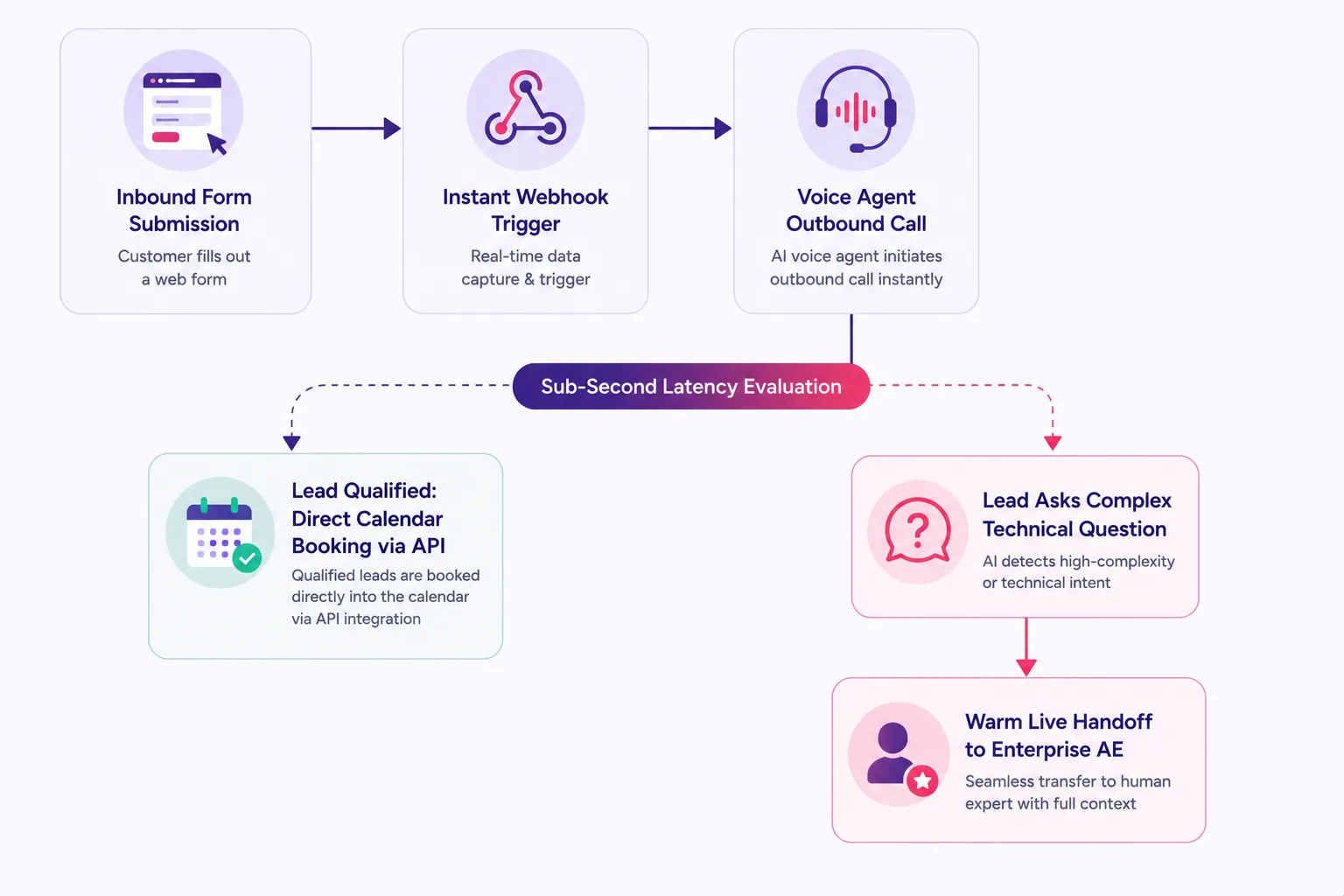 The Proliferation of Autonomous Voice Agents for Sales