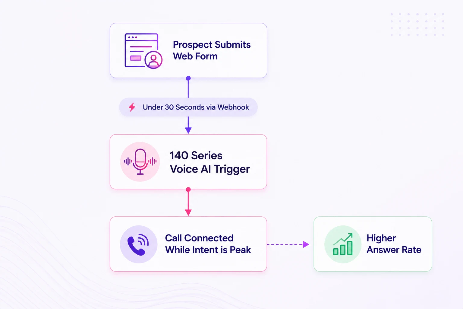 Trigger Immediate Speed-to-Lead Activation