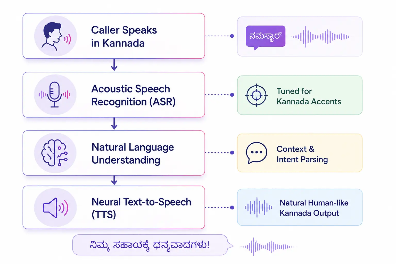 The Core Technology Architecture Behind Kannada Voice Bots