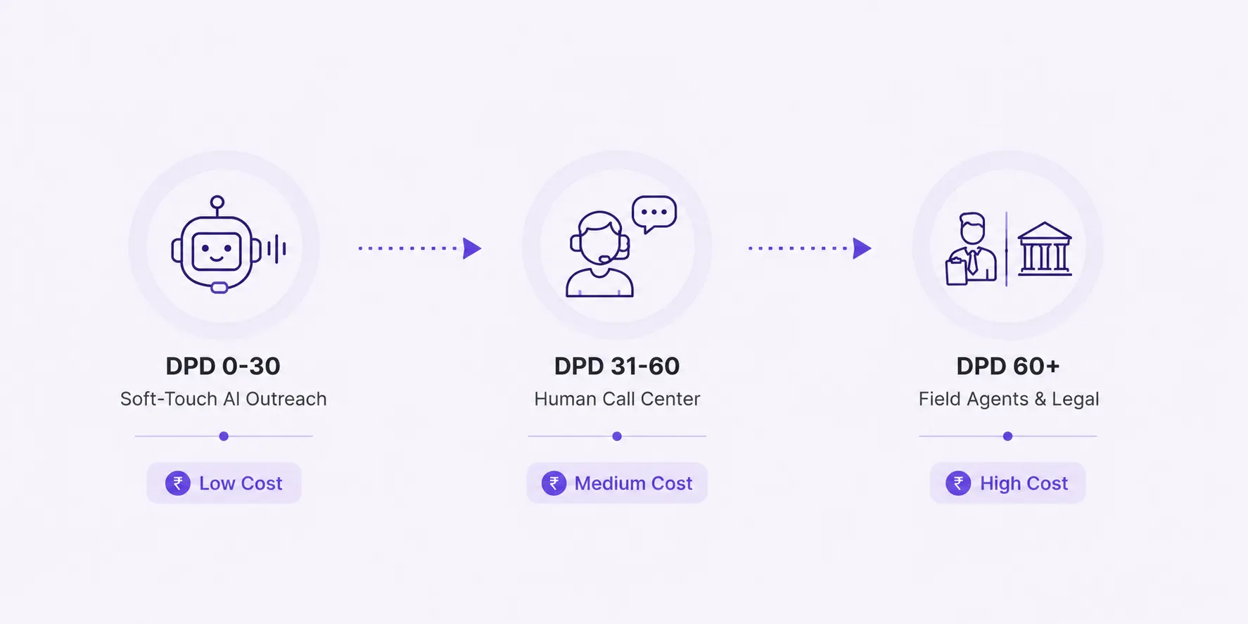 The Hidden Cost of the DPD 0–30 Roll-Forward Rate