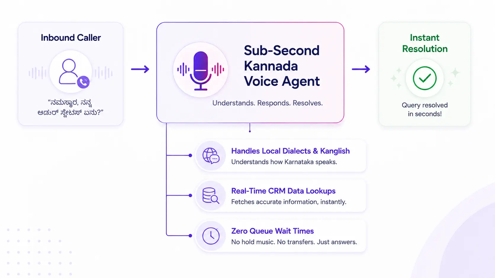 Why Implement Kannada Voice AI Right Now