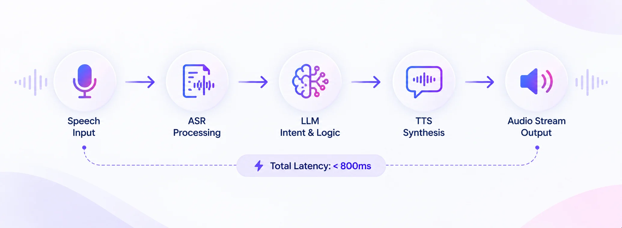 Sub-Second Pipeline Latency for Natural Conversational Flow