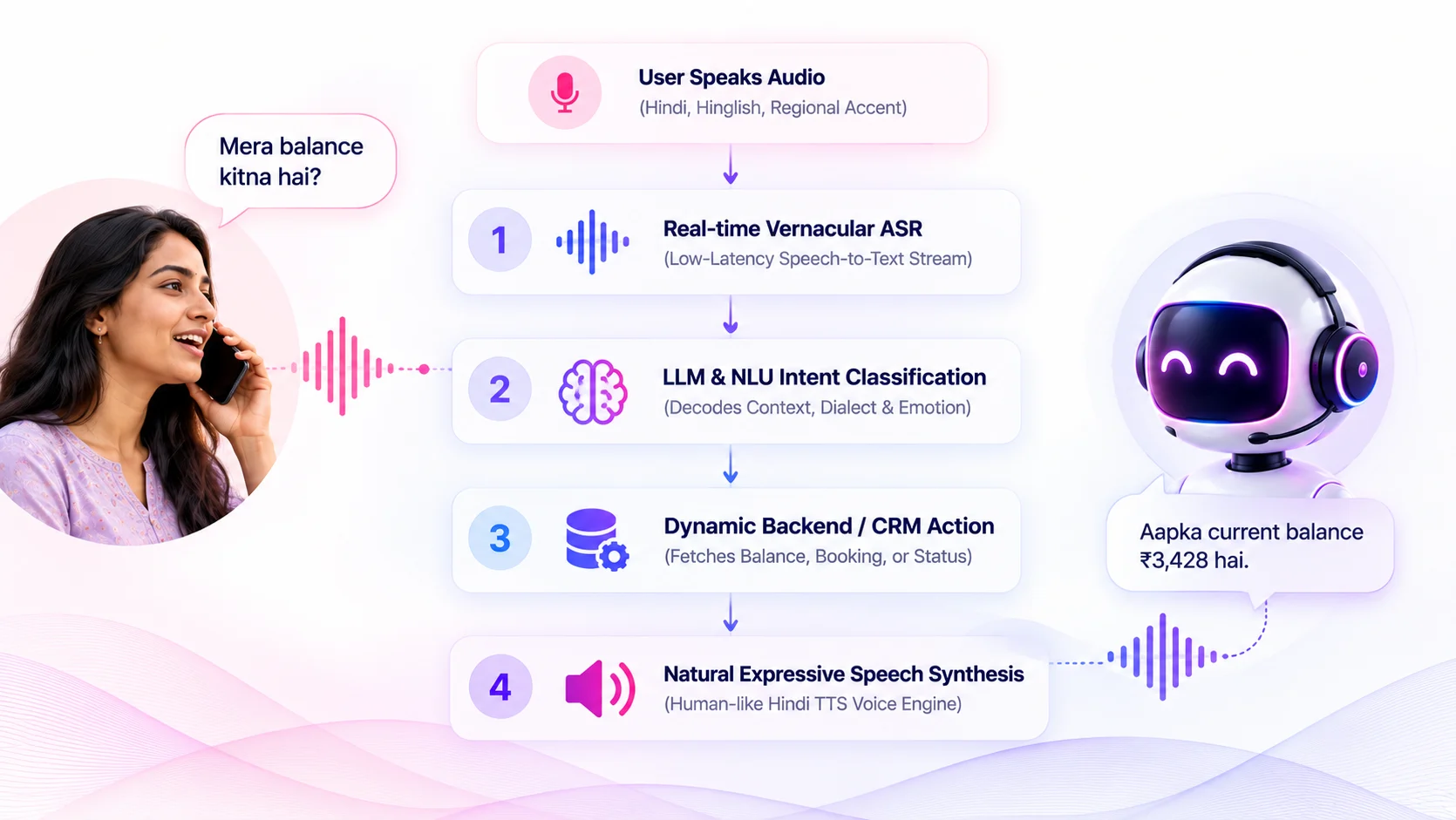 Vernacular Voice AI Flow 